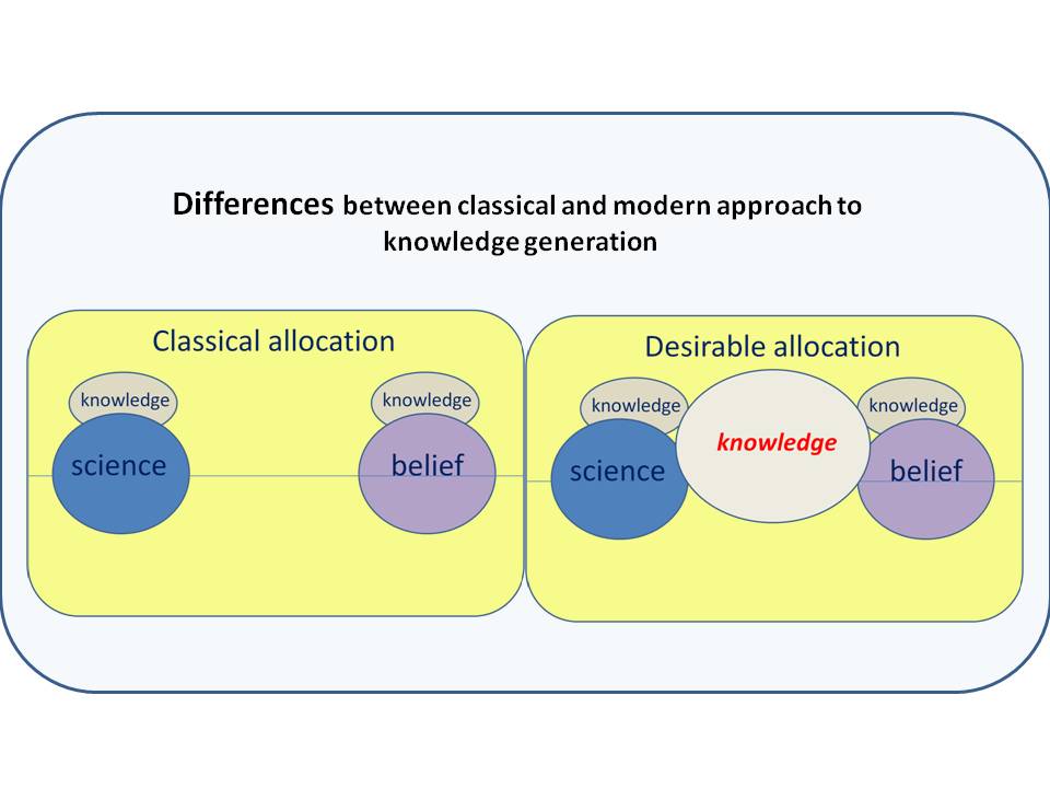 Differences between classical and modern approach to