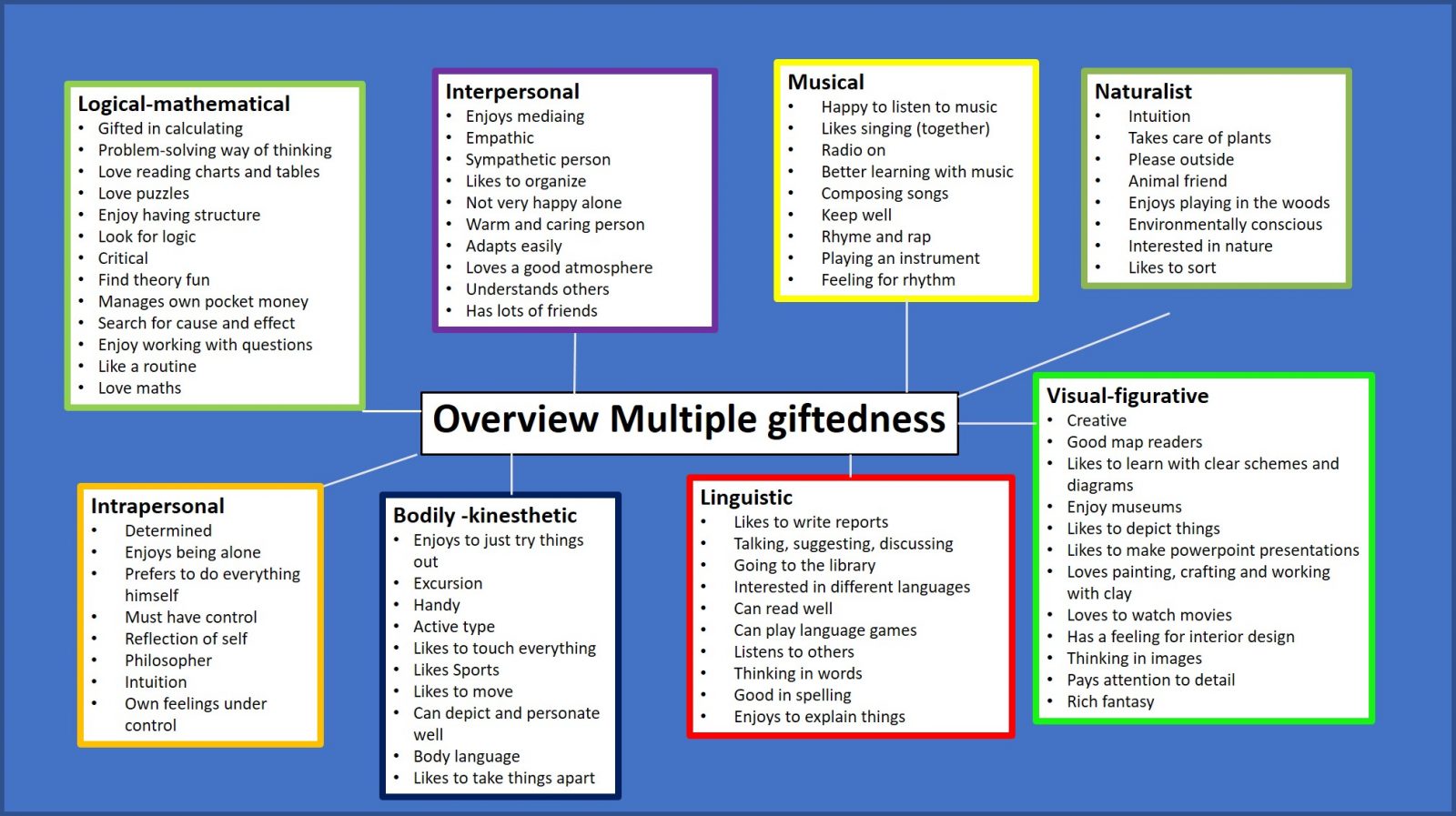 8 Forms Of Giftedness And You Can Be Highly Gifted In Any Of Them Ankewebersmit Com